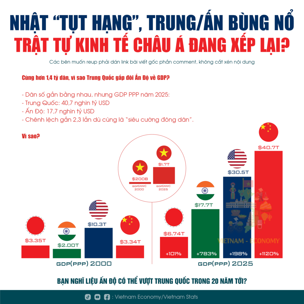 Cùng hơn 1,4 tỷ dân, vì sao Trung Quốc gấp đôi Ấn Độ về GDP_Mỹ thống trị