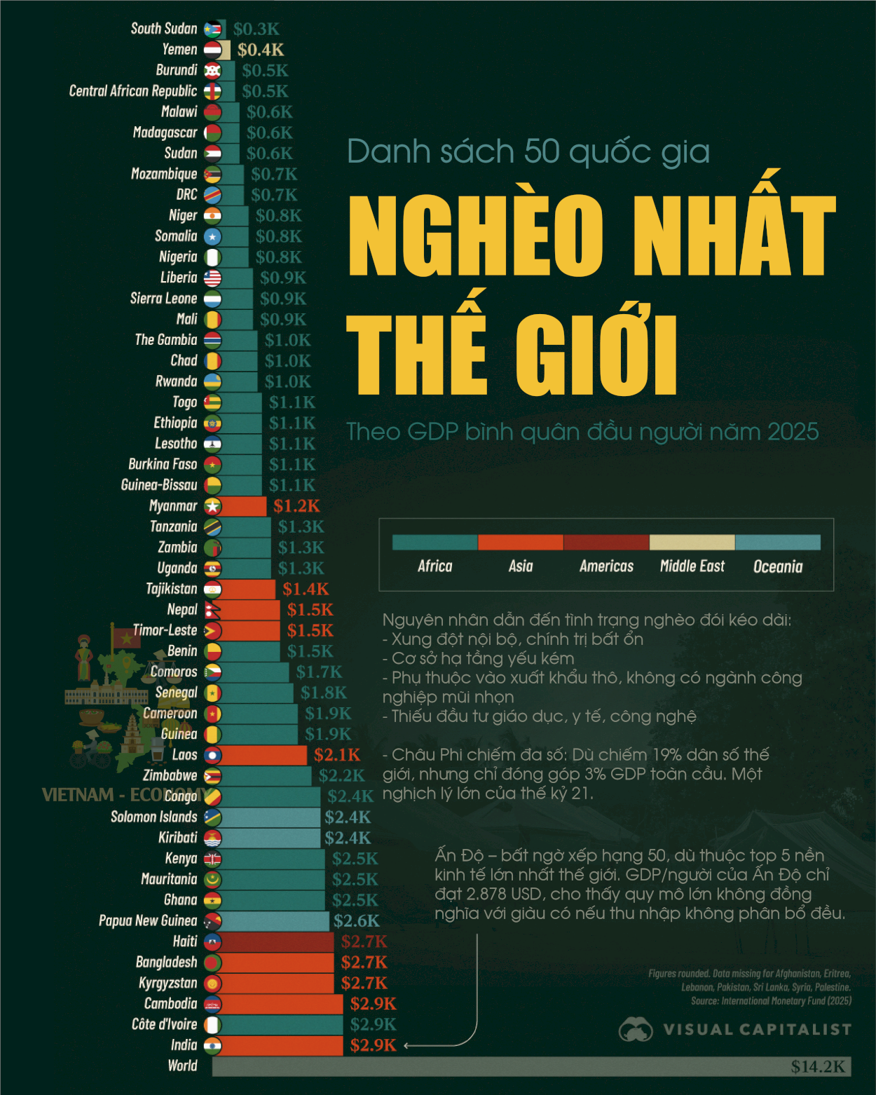 Quốc gia nghèo nhất thế giới