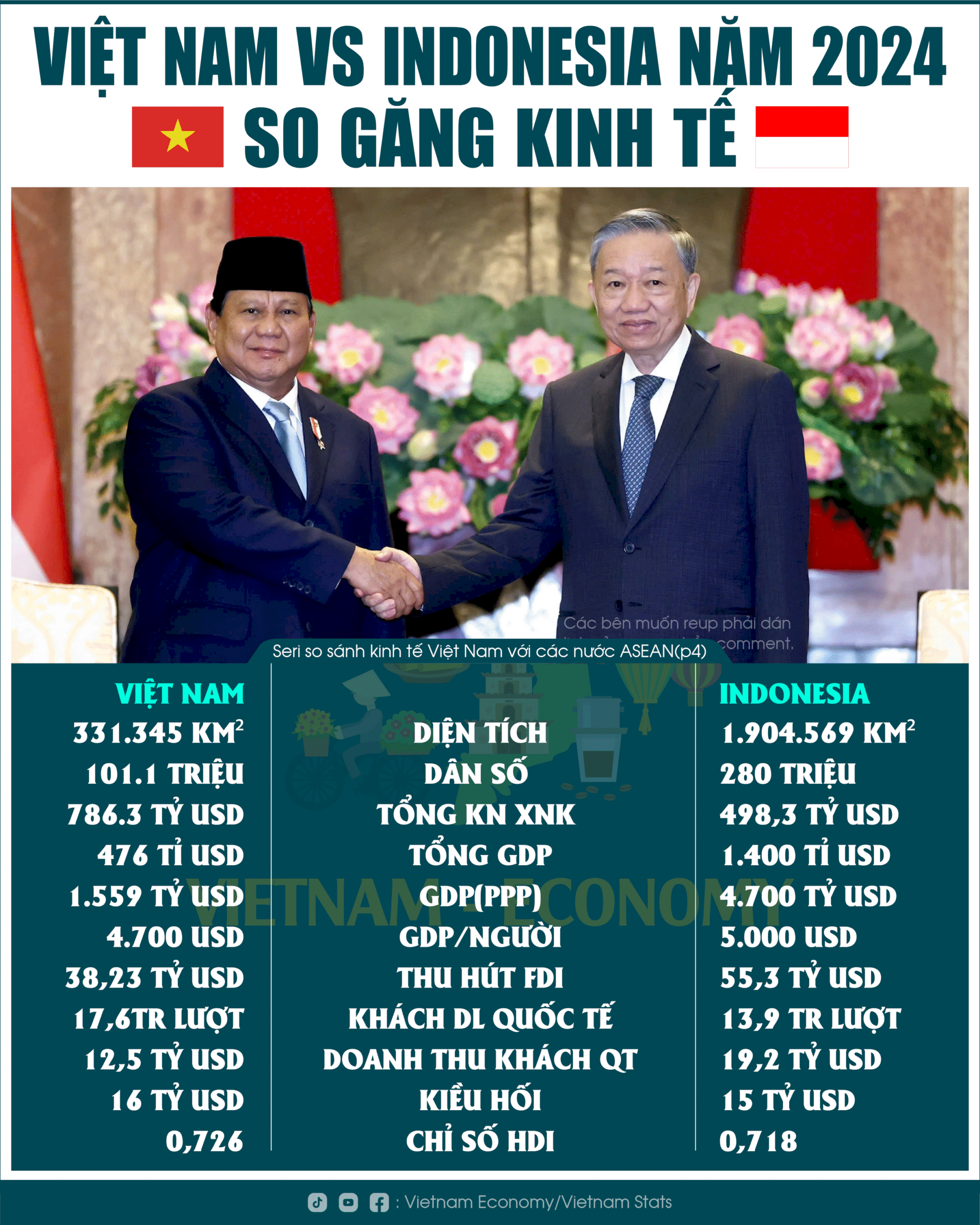 So găng kinh tế Việt Nam và Indonesia năm 2024