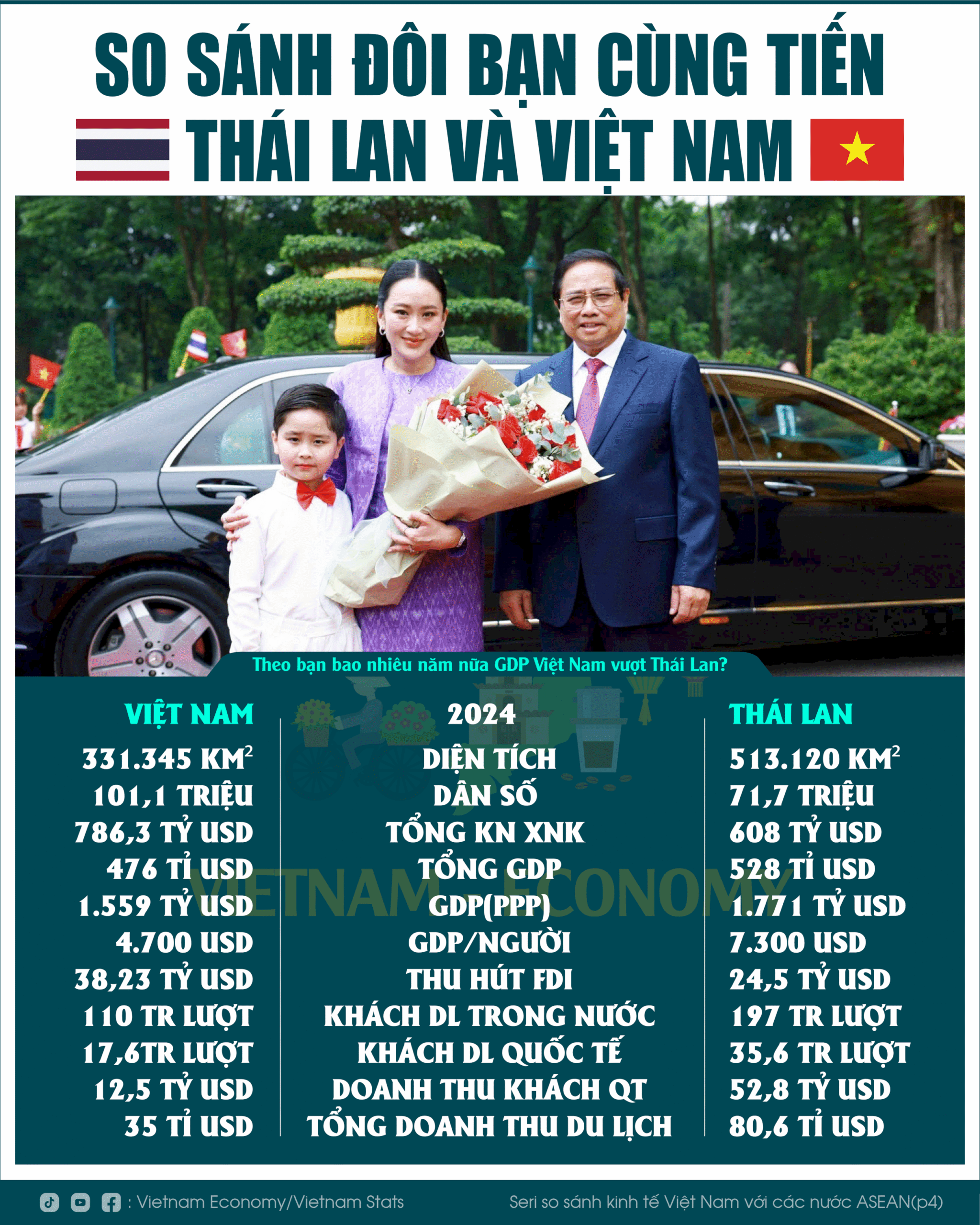 So găng kinh tế Việt Nam và Thái Lan
