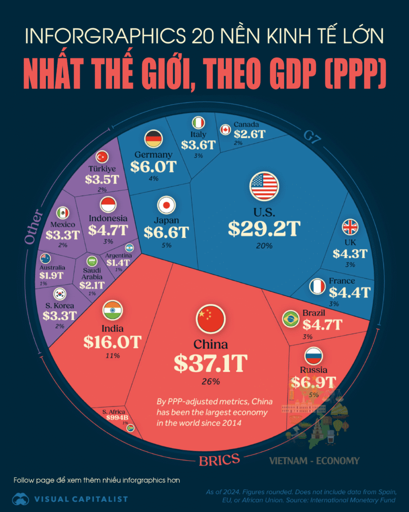 Infographics: 20 Nền Kinh Tế Lớn Nhất Thế Giới Theo GDP (PPP) - Trung Quốc Dẫn Đầu, BRICS Trỗi Dậy Mạnh Mẽ
