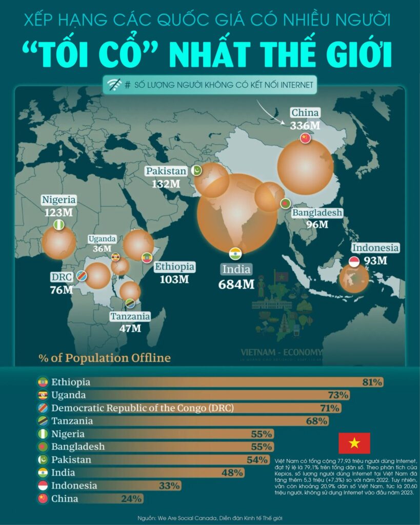 10 quốc gia có số dân chưa kết nối internet lớn nhất thế giới (2024)/ Ảnh: Visual Capitalist