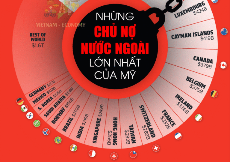 Top Quốc Gia Nắm Giữ Nhiều Nợ Công Nhất Của Hoa Kỳ