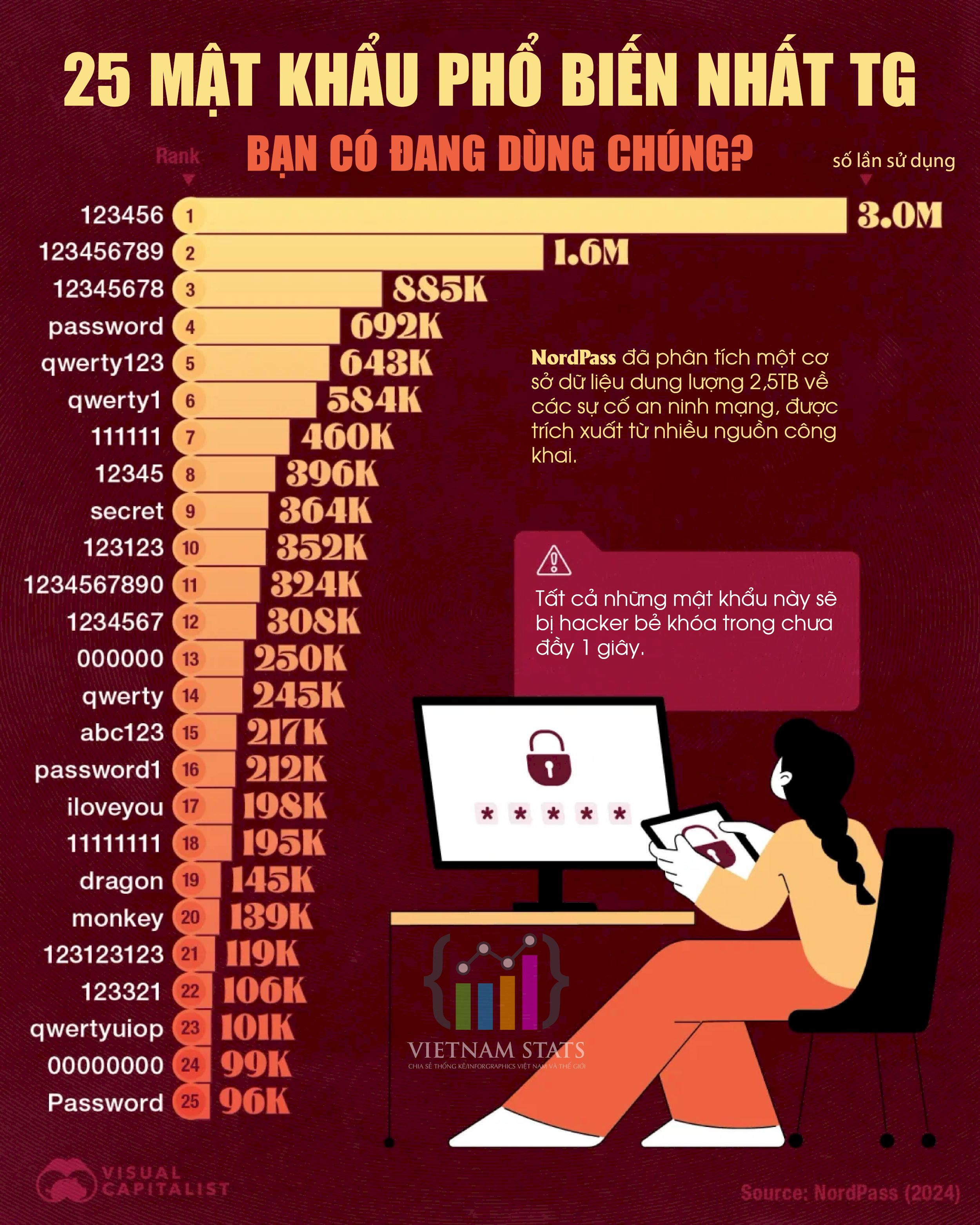 25 mật khẩu phổ biến nhất thế giới: Cảnh báo toàn cầu về an ninh mạng