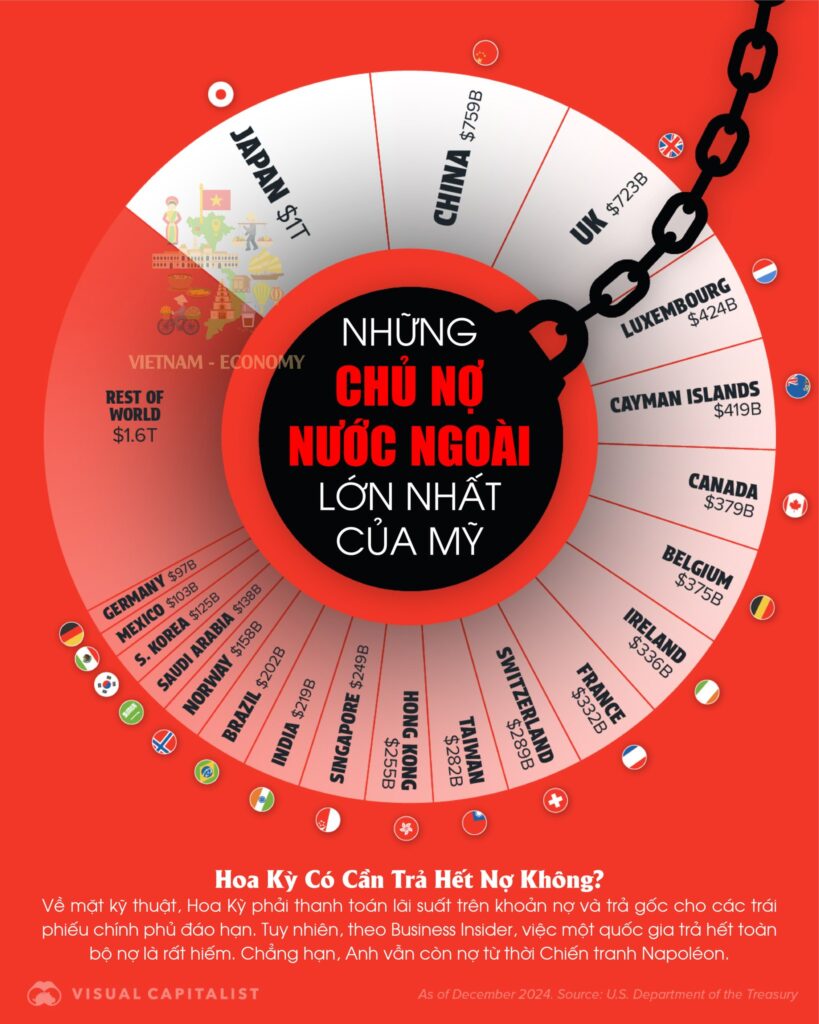 Top Quốc Gia Nắm Giữ Nhiều Nợ Công Nhất Của Hoa Kỳ/ Ảnh: Visual Capitalist