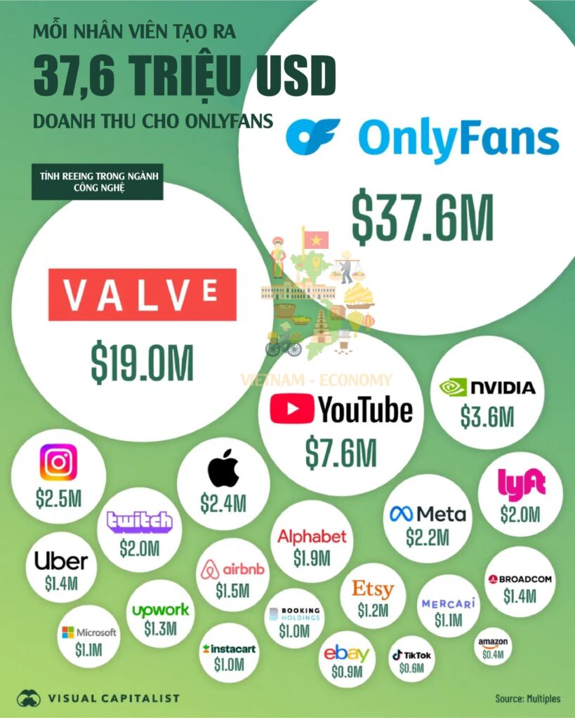 OnlyFans – Công ty tạo doanh thu trên mỗi nhân viên cao nhất thế giới/ Nguồn ảnh: Visual Capitalist