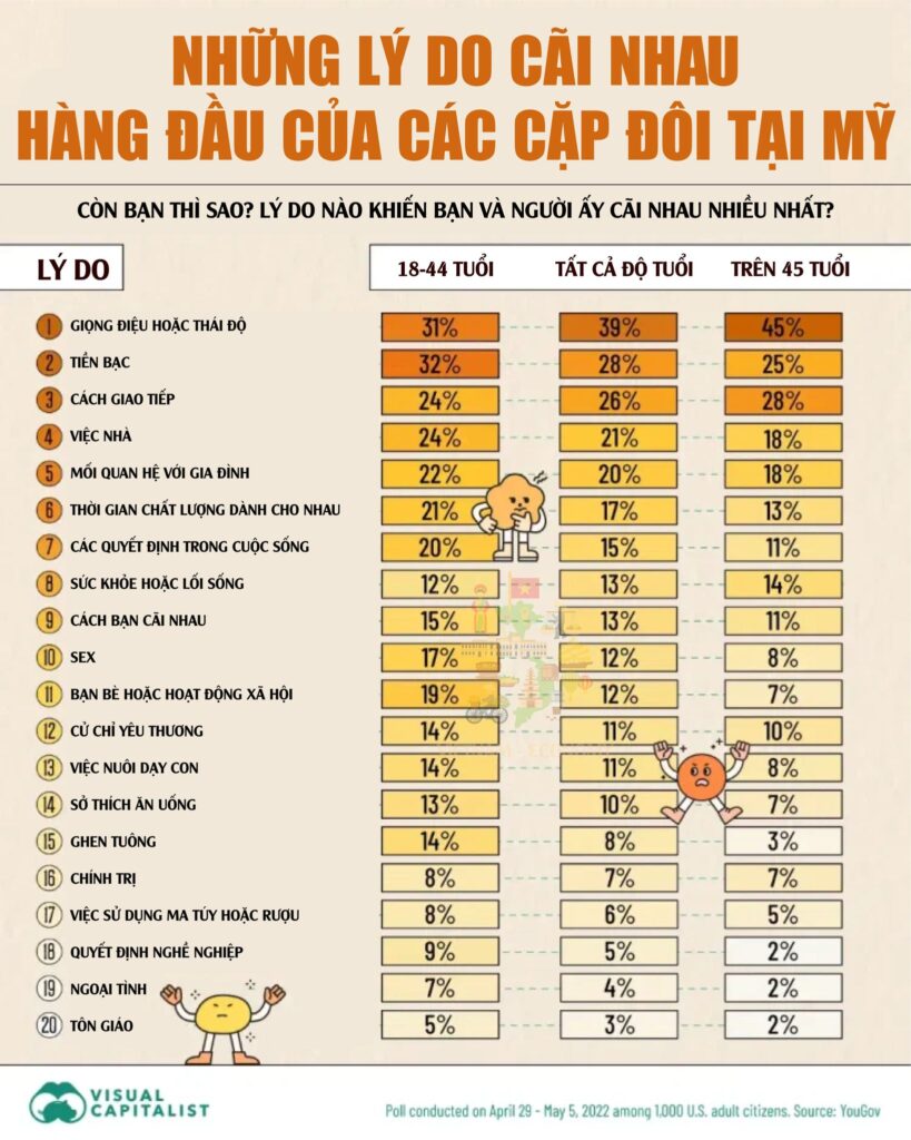 Các Cặp Đôi Cãi Nhau Vì Điều Gì?