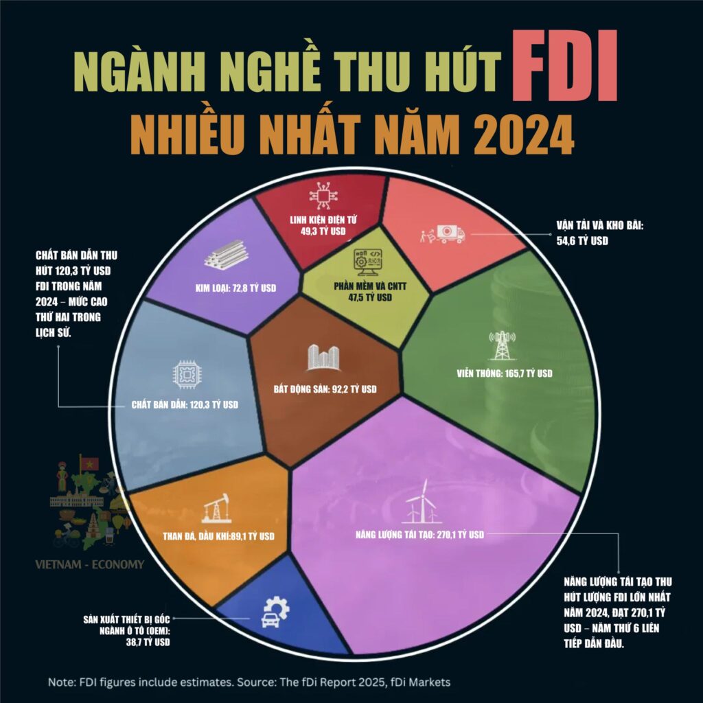 Các Ngành Thu Hút FDI Nhiều Nhất Thế Giới 2024