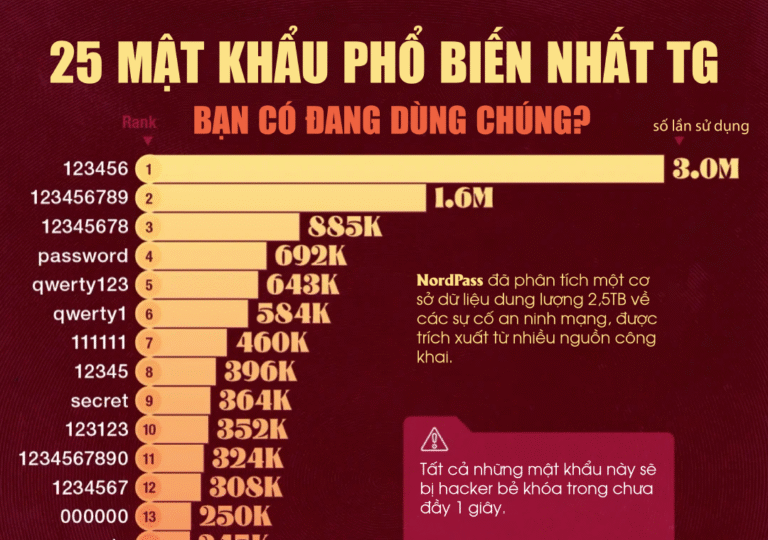 25 mật khẩu phổ biến nhất thế giới: Cảnh báo toàn cầu về an ninh mạng
