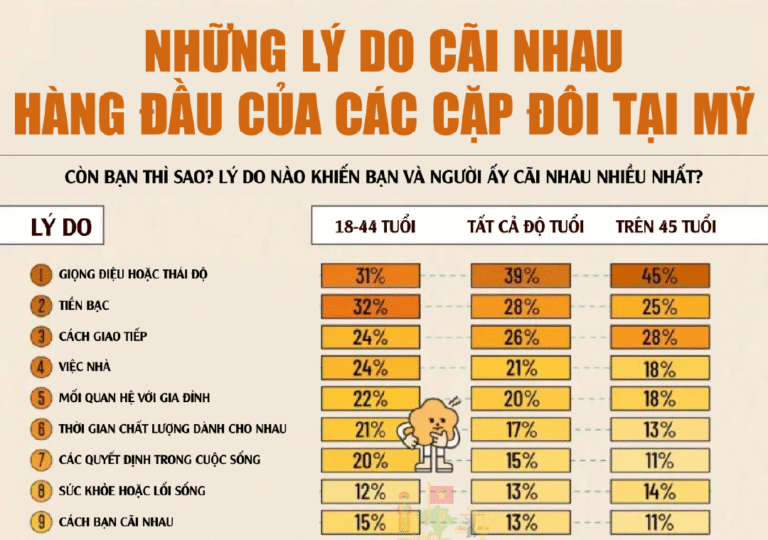 Các Cặp Đôi Cãi Nhau Vì Điều Gì? Khám Phá Những Sự Thật Bất Ngờ