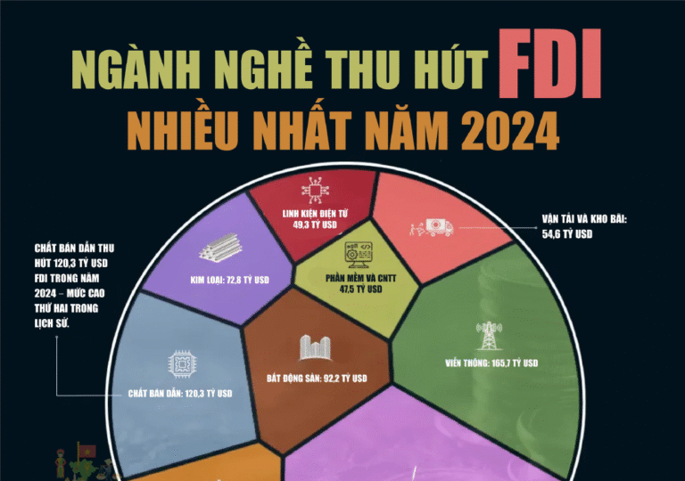 Các Ngành Thu Hút FDI Nhiều Nhất Thế Giới 2024
