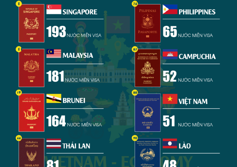 BXH hộ chiếu Đông Nam Á 2025