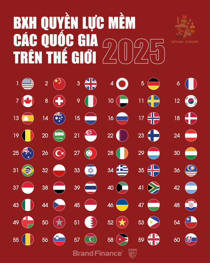 Bxh quyền lực mềm 2025