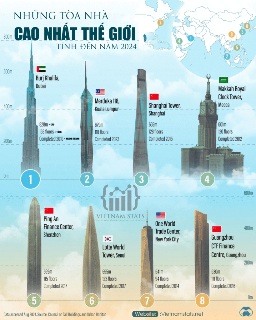 Các Tòa Nhà Chọc Trời Cao Nhất Thế Giới Năm 2024: Kiến Trúc Biểu Tượng Của Nhân Loại