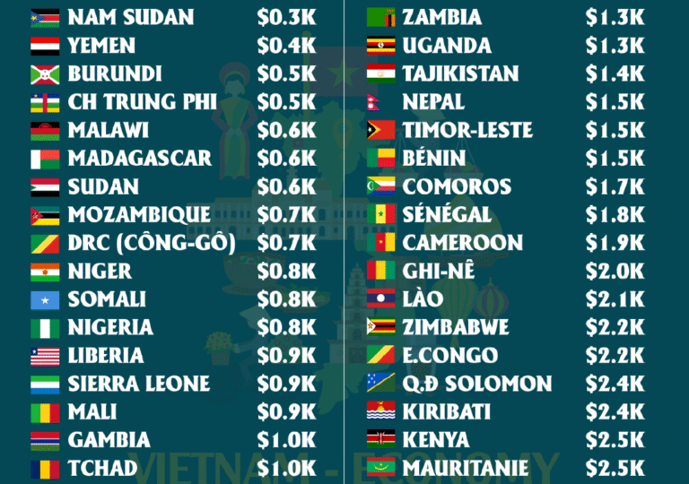 Danh sách 50 quốc gia nghèo nhất thế giới