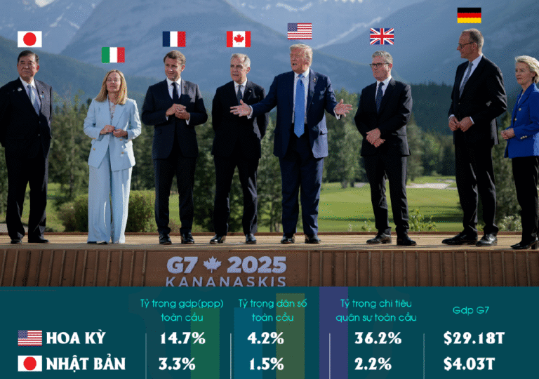 G7: Thế lực toàn cầu đang suy yếu về kinh tế nhưng vẫn áp đảo về quân sự