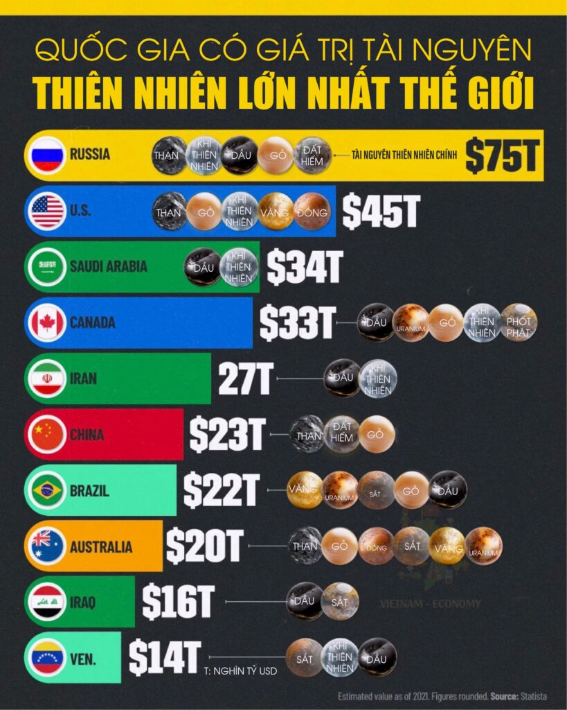 Quốc gia có nhiều tài nguyên thiên nhiên nhất thế giới