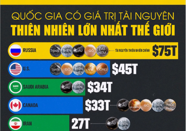 QUỐC GIA CÓ TÀI NGUYÊN NHẤT Thế giới