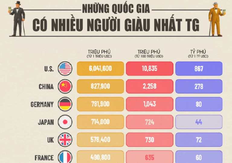 Quốc Gia Nào Có Nhiều Người Giàu Nhất Thế Giới Năm 2025?
