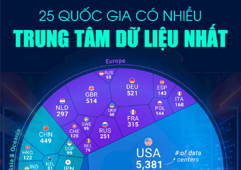 Quốc gia có nhiều trung tâm dữ liệu nhất