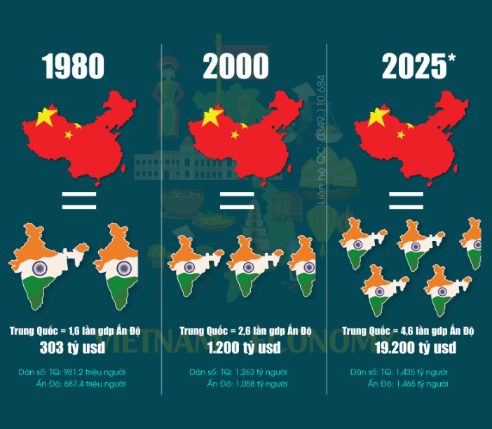 So găng kinh tế Trung Quốc và Ấn Độ thế kỉ 21