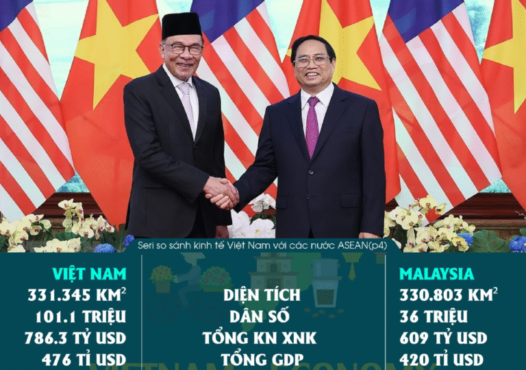 So găng kinh tế Malaysia và Việt Nam