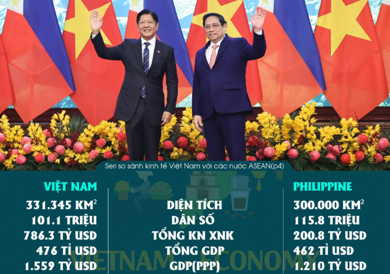 So găng kinh tế Việt Nam và Philippines