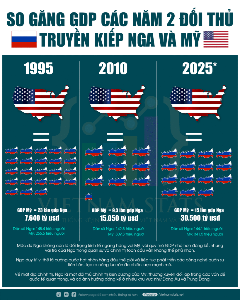 So găng kinh tế nga và mỹ