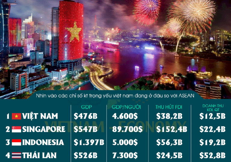 So sánh chỉ số trọng yếu các nước ASEAN 6