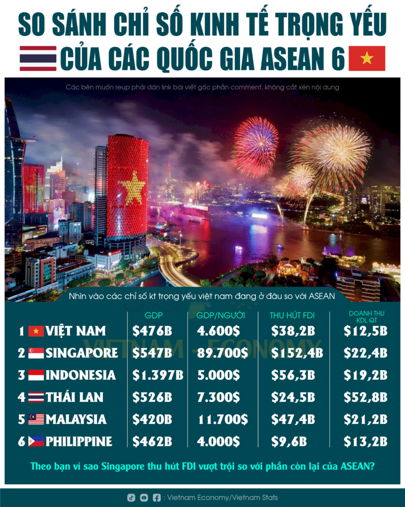 So sánh chỉ số trọng yếu của Việt Nam và các nước ASEAN 6
