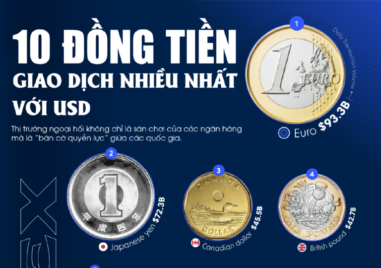 Top 10 Đồng Tiền Giao Dịch Nhiều Nhất Với USD
