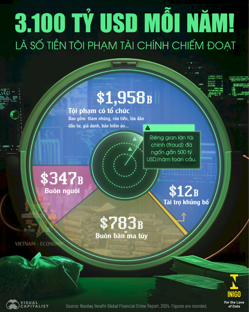 Tội Phạm Tài Chính Toàn Cầu Đang Ăn Mòn 3.100 TỶ USD Mỗi Năm!