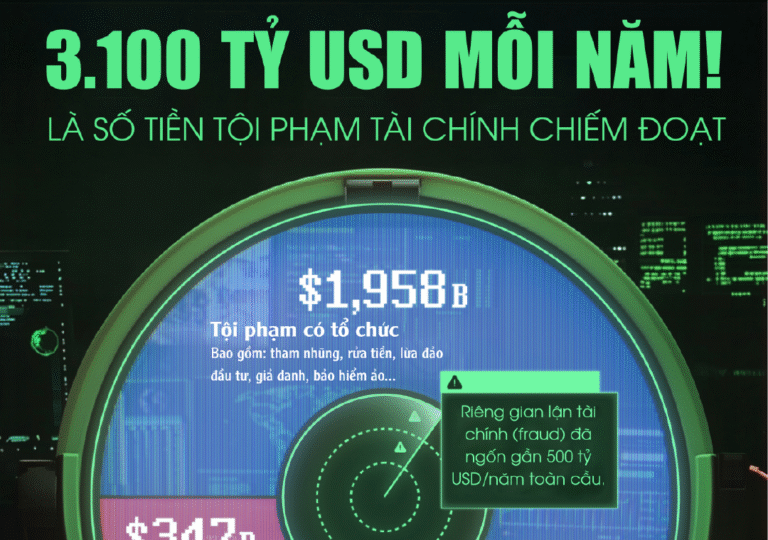 Tội Phạm Tài Chính Toàn Cầu Đang Ăn Mòn 3.100 TỶ USD Mỗi Năm