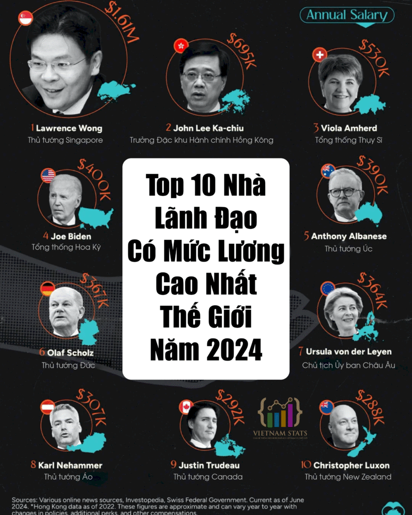 Top 10 Nhà lãnh đạo có lương cao nhất thế giới (năm 2024)