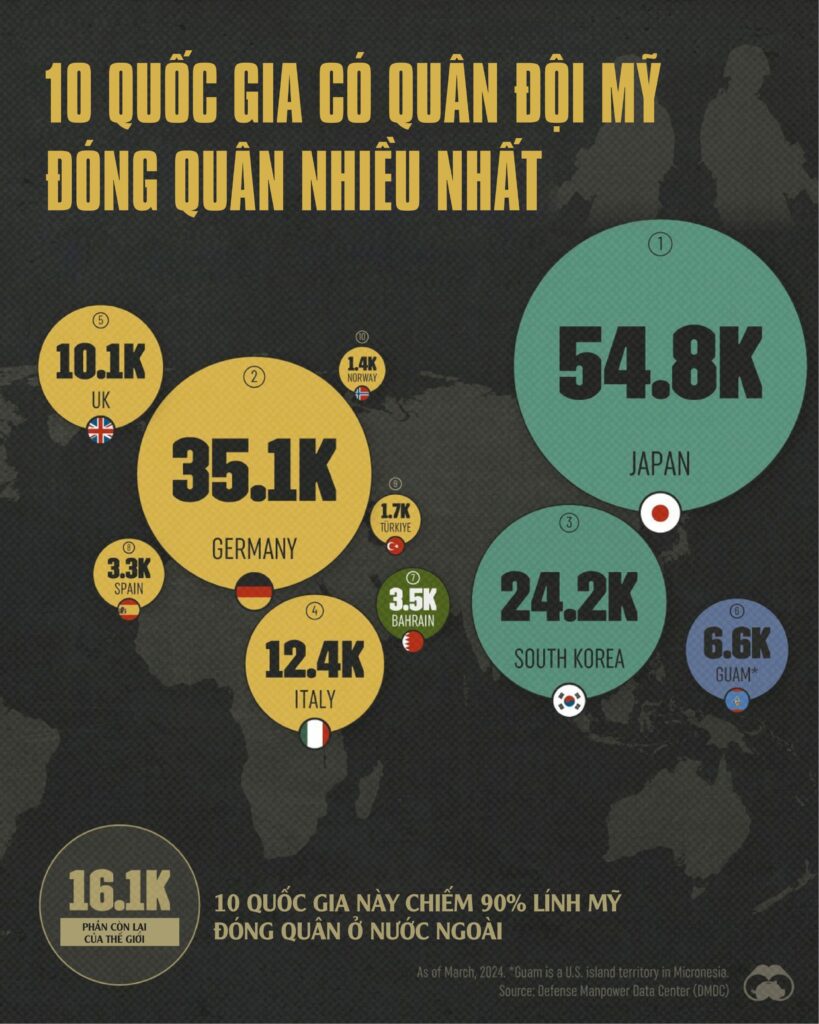 Top 10 quốc gia có quân đội Mỹ đóng quân nhiều nhất