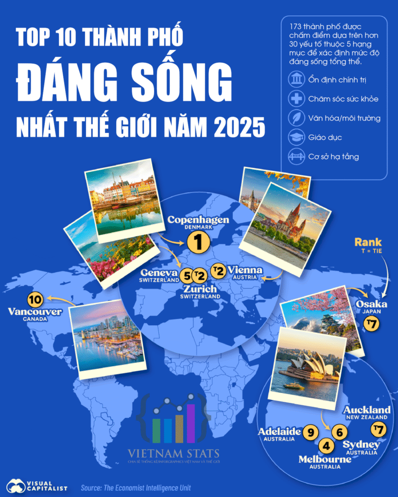 Top 10 thành phố đáng sống nhất 2025
