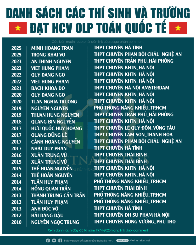 Danh sách các học sinh và trường đạt huy chương vàng Olp quốc tế môn toán từ 1974-2025