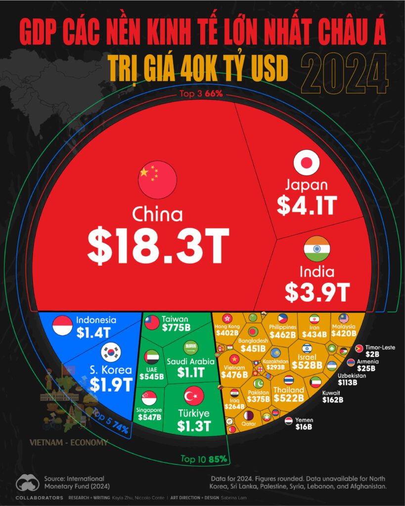 Gdp các nền kinh tế lớn nhất châu á