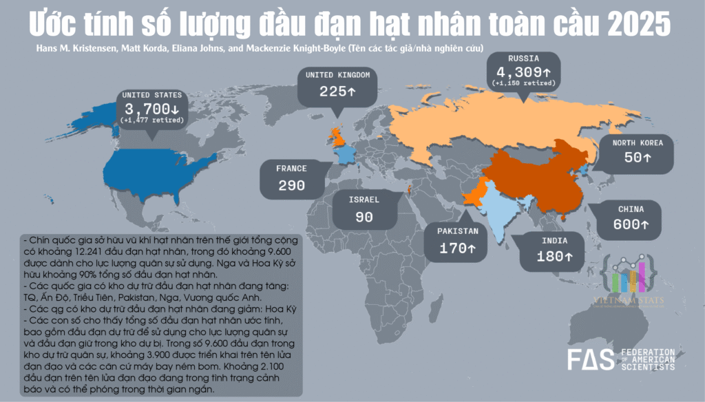 Ước tính số lượng đầu đạn hạt nhân toàn cầu 2025