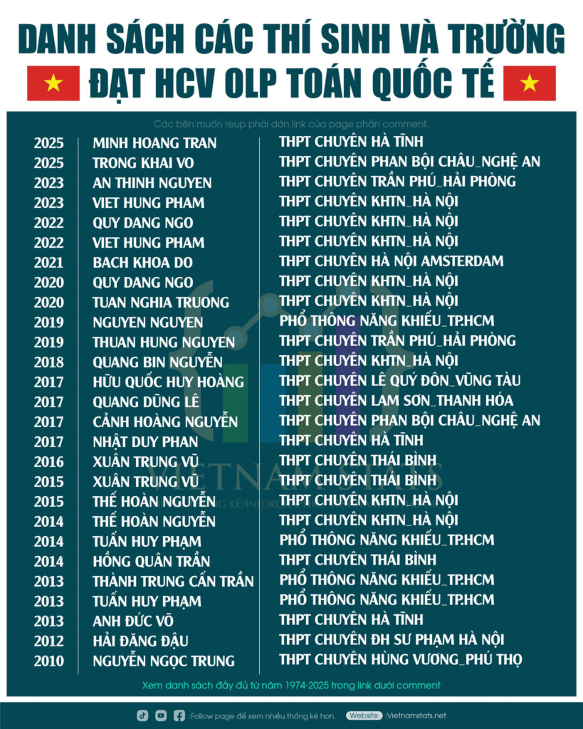 Danh sách các học sinh và trường đạt huy chương vàng Olp quốc tế môn toán từ 1974-2025