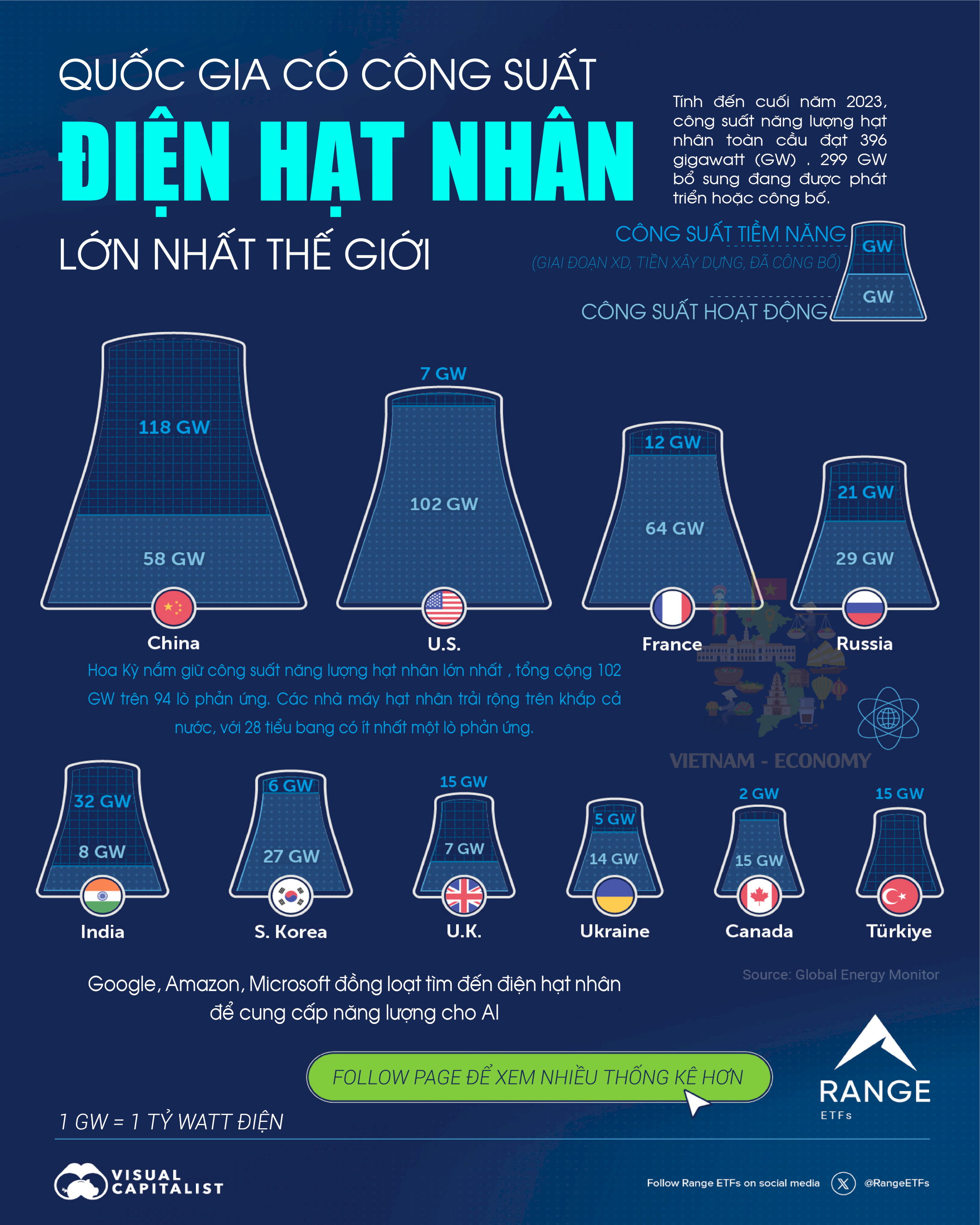 Top 10 quốc gia có điện hạt nhân công xuất lớn nhất thế giới