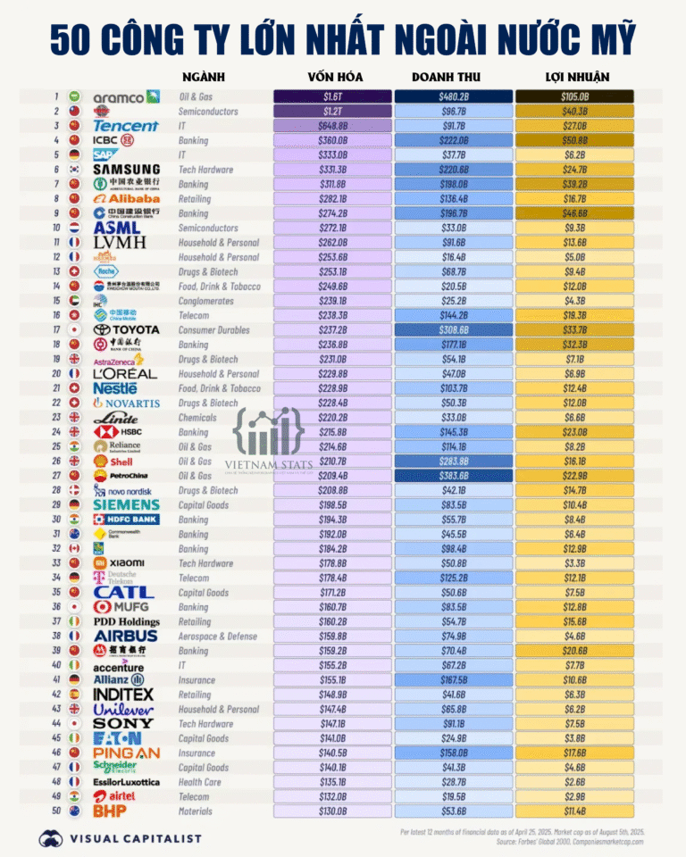 Danh sách 50 công ty lớn nhất thế giới bên ngoài nước Mỹ