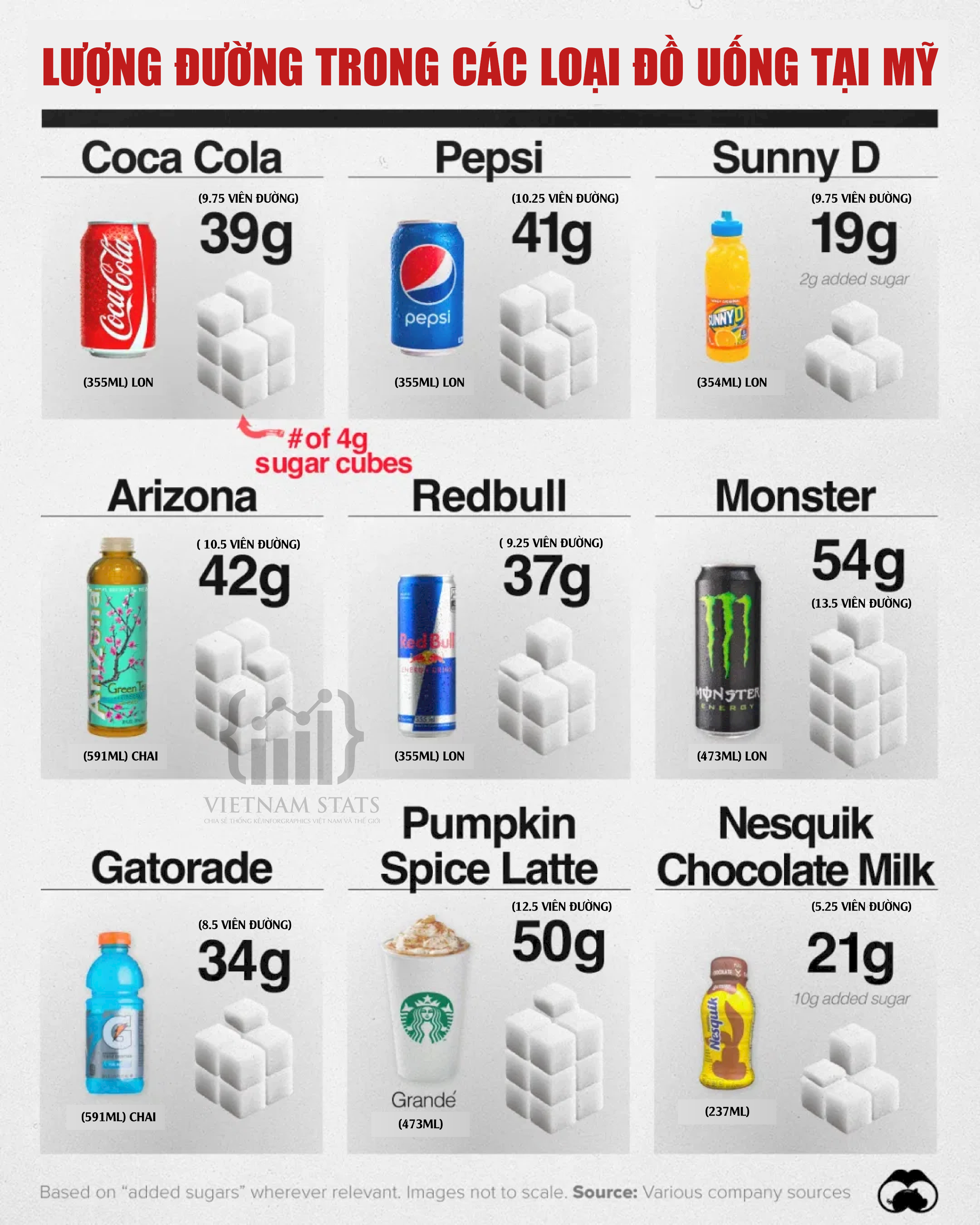 Lượng đường trong các loại đồ uống tại Mỹ