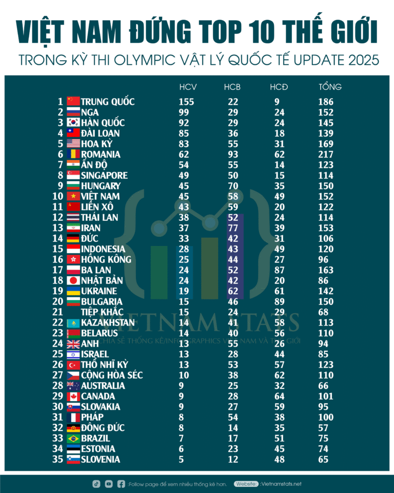 Việt Nam vào Top 10 thế giới Olympic Vật lý Quốc tế