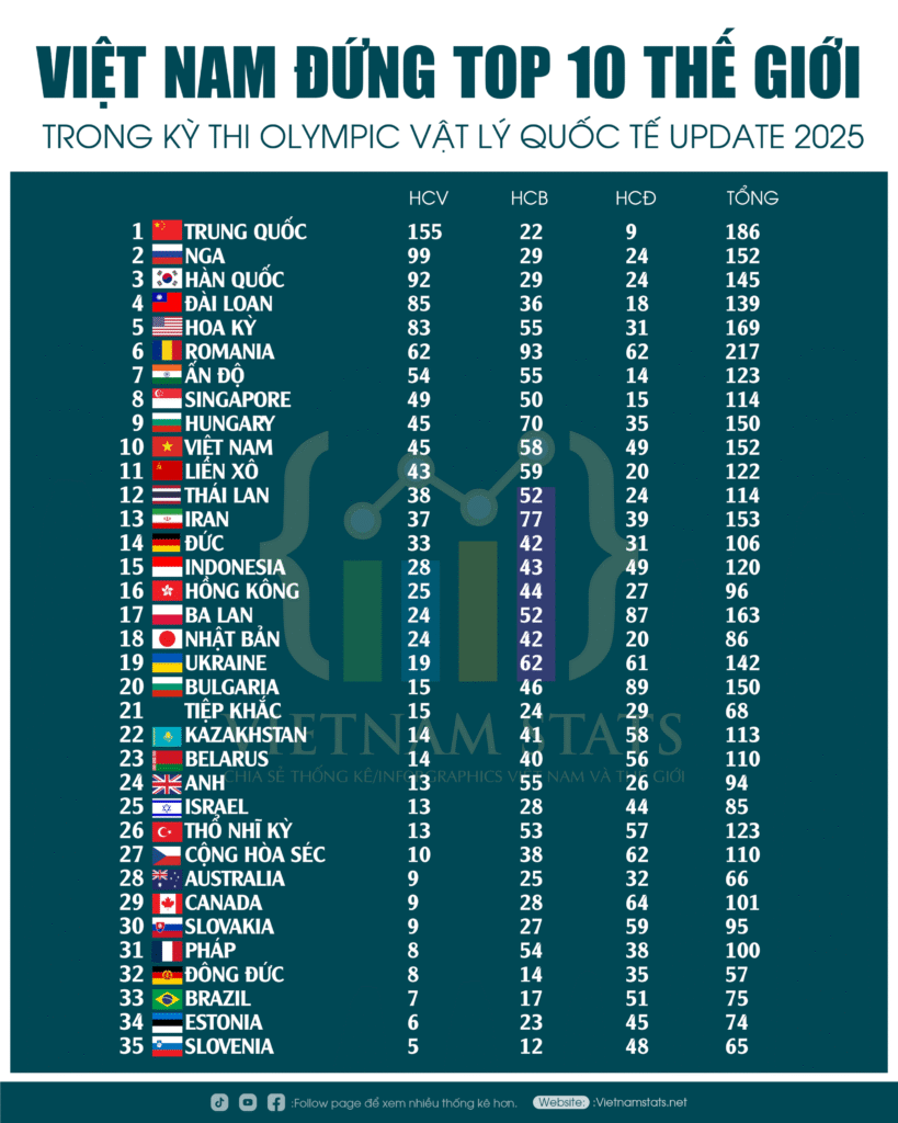 Việt Nam vào Top 10 thế giới Olympic Vật lý Quốc tế