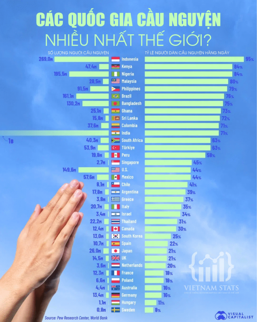 Danh sách các quốc gia cầu nguyện nhiều nhất thế giới/ Ảnh: Visual Capitalist