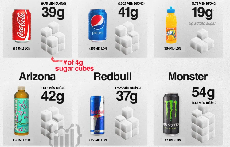 Lượng đường trong các loại đồ uống tại Mỹ