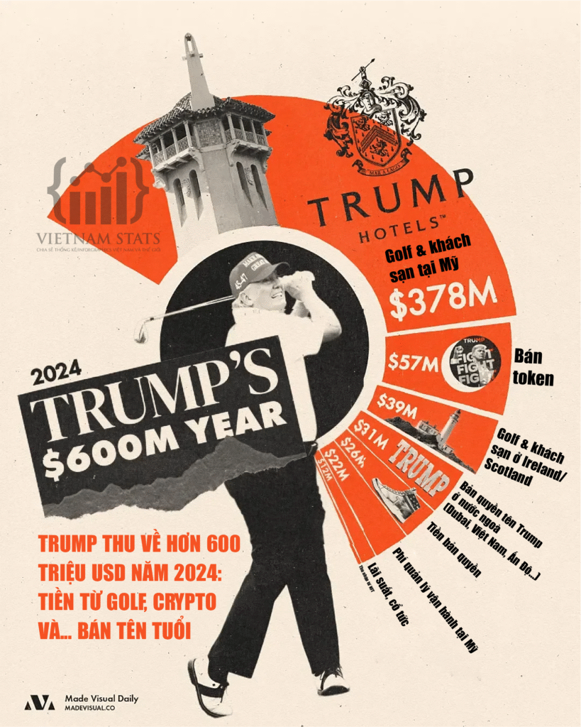 Các nguồn thu của tổng thống Donald Trump trong năm 2024/ Ảnh: Visual Capitalist