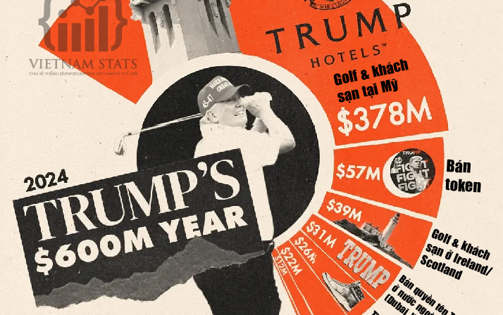 Trump thu về hơn 600 triệu USD năm 2024: Tiền từ golf, crypto và... bán tên tuổi
