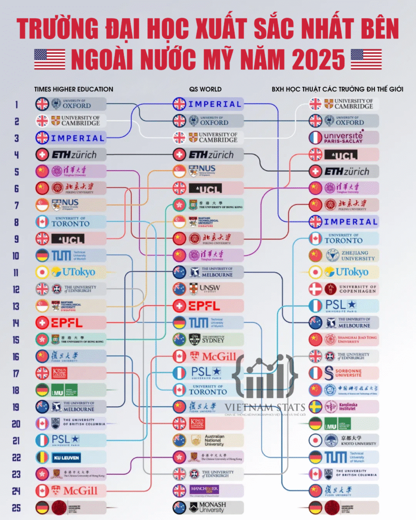 trường đại học xuất sắc nhất bên ngoài nước Mỹ năm 2025